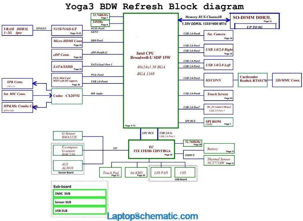 Lenovo Yoga3 14 (LCFC NM-A381) Block Diagram